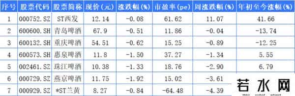 白酒A股本周12家上涨 啤酒股ST西发大涨11.07%