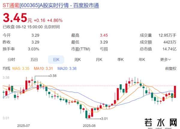白酒A股本周12家上涨 啤酒股ST西发大涨11.07%