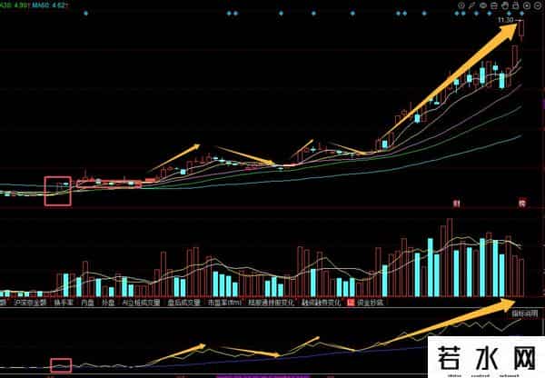 A股能精准跟庄不是MACD和KDJ，而是OBV，堪称指标之王