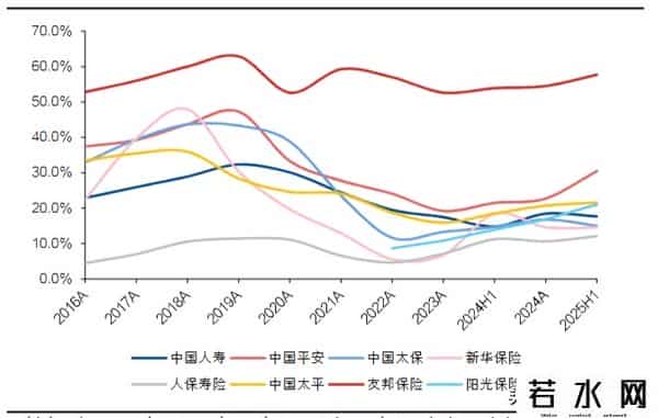 2025上半年保险业：利率降至1.75%，分红险却暴涨13.8倍！