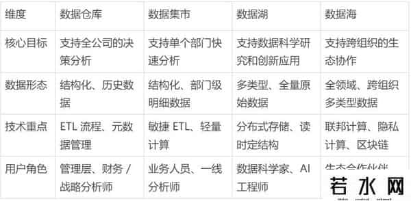 数据仓库,数据仓库、数据集市、数据湖、数据海，别再傻傻分不清了！