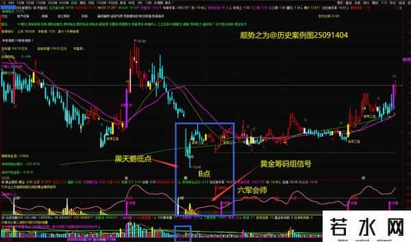 第十六篇：如何才能买在三浪三主升的起涨点？
