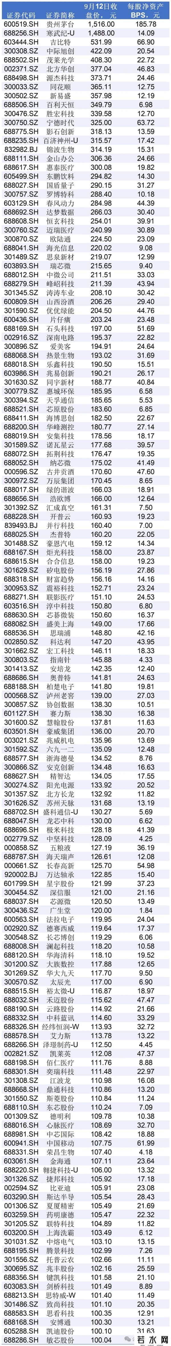 目前市场上的百元股，及其每股净资产