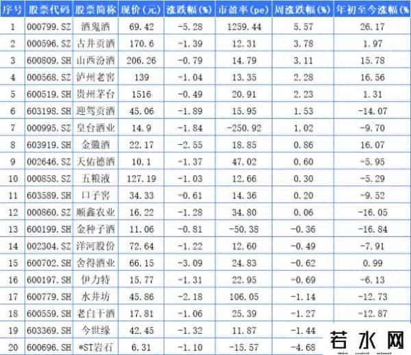 白酒A股本周12家上涨 啤酒股ST西发大涨11.07%