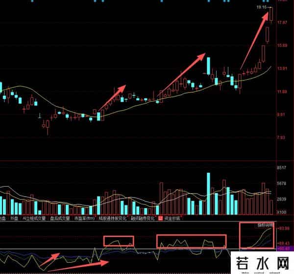 北京53岁资深牛散：RSI只要大于60，就是主力底部建仓完毕的信号