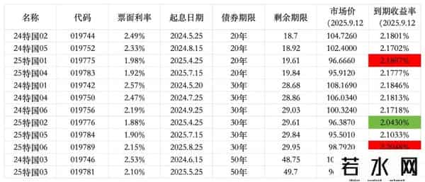 13年的黄金，25年的国债：抄底20年期国债，做新一代“中国大妈”