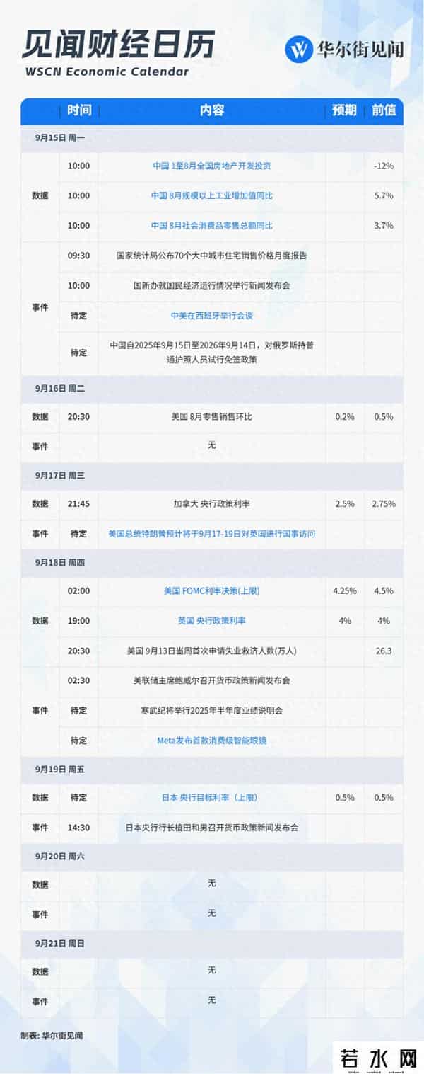 本周重磅日程：决定美联储降息的日子，来了