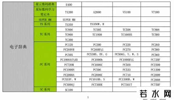 文曲星官网,80后90后学生时代的记忆——文曲星电子辞典(附带全部型号汇总)