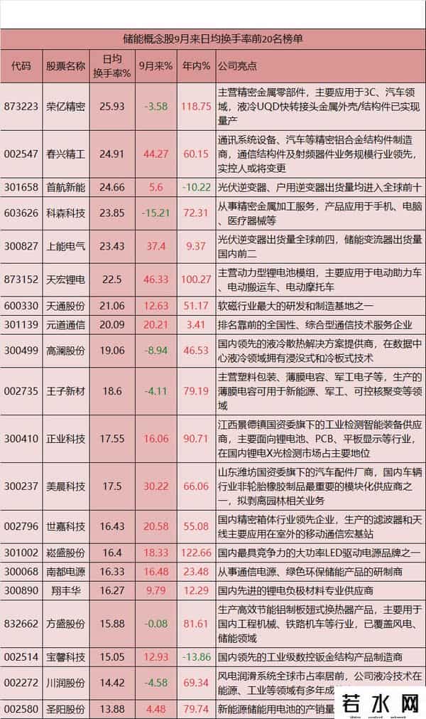 新型储能政策再加码！20只9月高换手储能概念股引关注