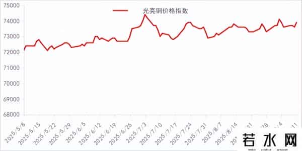 料下周废铜高位偏涨，关注降息落地情况，光亮铜关注7.32-7.4万元