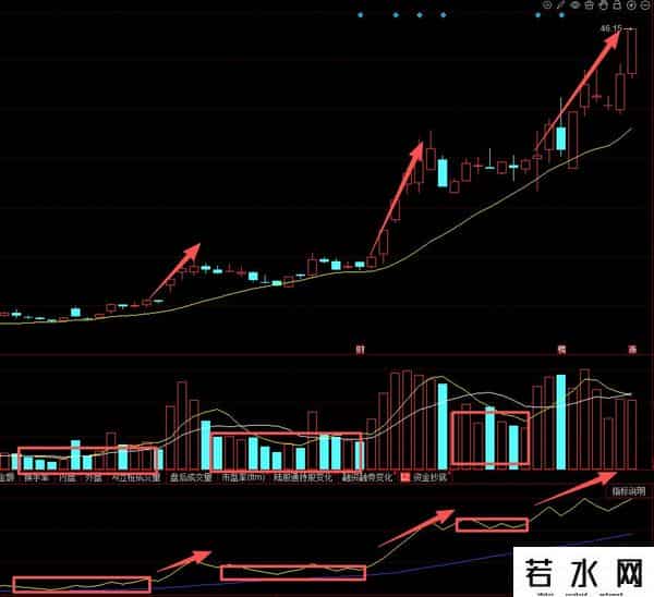 A股做短线：15日均线看趋势，OBV指标定资金，远比KDJ、MACD精准