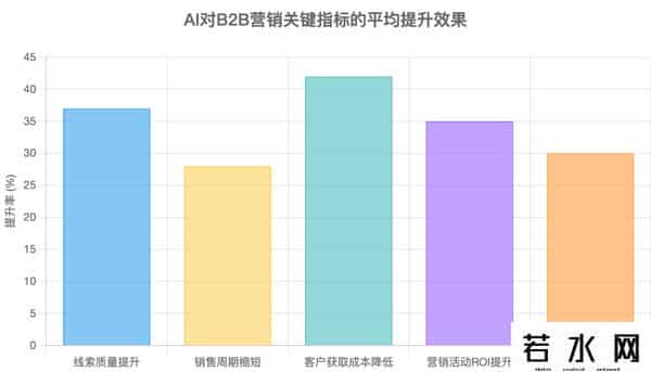 网络营销途径,AI赋能B2B营销：全流程智能化的五阶段实践与价值创造