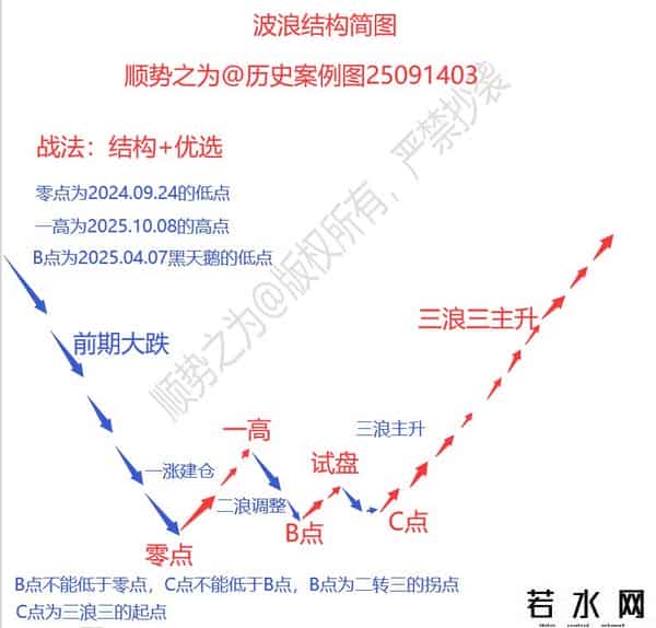第十六篇：如何才能买在三浪三主升的起涨点？