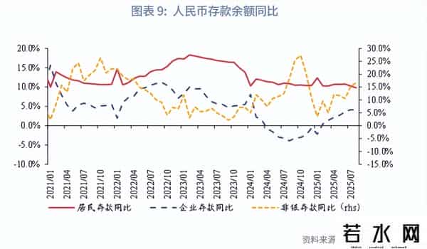 鲁政委：资金继续活化——评2025年8月金融数据