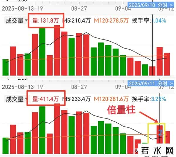 量价关系选股时，必须认识的六种量柱，助力成功率大于80%