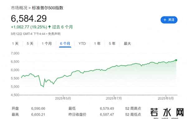 “5个月大涨32%的美股”碰上“恢复降息的美联储”，下周会发生什么？