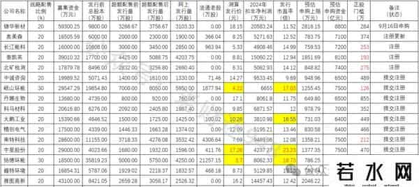 一周（9月15日至19日）新股新债新REITs提示