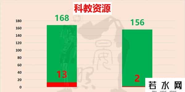 河南形势严峻，人口超1300万，却被江苏以15：5碾压河南竞争压力大，人口高达1300万，仍被沿海江苏以15：5击败