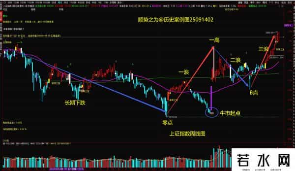 第十六篇：如何才能买在三浪三主升的起涨点？