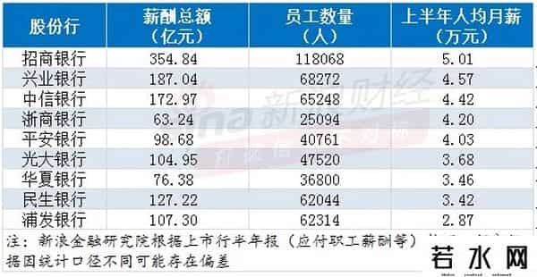 银行上半年“人均月薪”有多少？招商、兴业超4.5万元