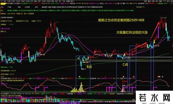 第十六篇：如何才能买在三浪三主升的起涨点？