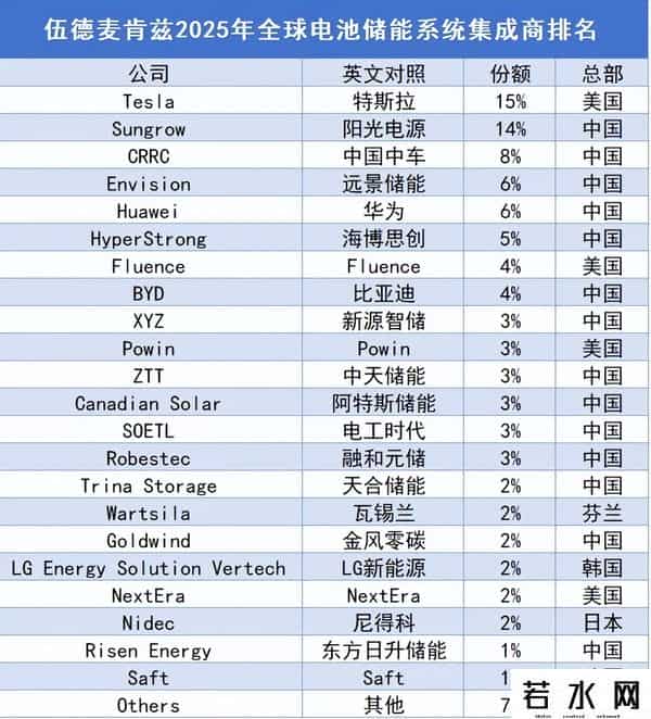 全球十大储能系统集成商：华为、比亚迪上榜，第一名市占率达15%
