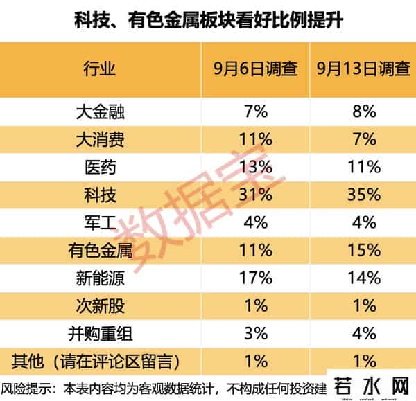 炸了！超60%投资者“押注”A股冲上3900点！这两大行业最火