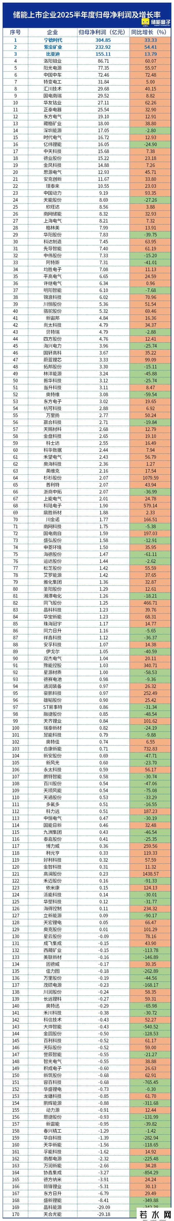 都说储能不赚钱，却悄悄赚了1397亿！（附最新2025 H1业绩榜单）