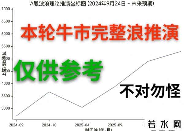 A股波浪理论全景解析：把握牛市主升浪中的机遇与挑战