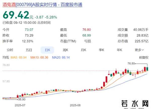白酒A股本周12家上涨 啤酒股ST西发大涨11.07%