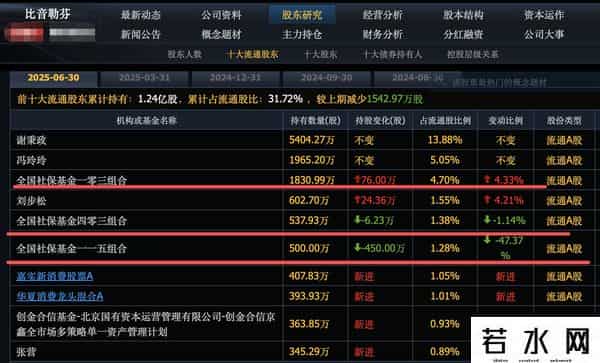 这轮牛市社保竟被套，重仓的56股下跌，社保重仓的消费龙大跌37%