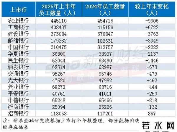 银行上半年“人均月薪”有多少？招商、兴业超4.5万元