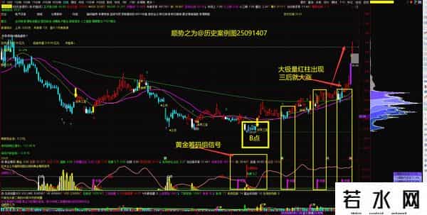 第十六篇：如何才能买在三浪三主升的起涨点？