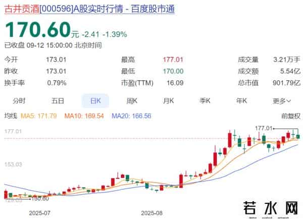白酒A股本周12家上涨 啤酒股ST西发大涨11.07%