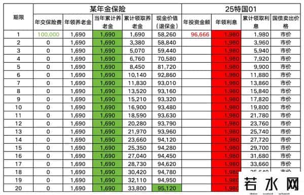 13年的黄金，25年的国债：抄底20年期国债，做新一代“中国大妈”
