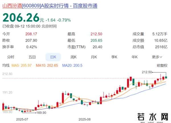白酒A股本周12家上涨 啤酒股ST西发大涨11.07%