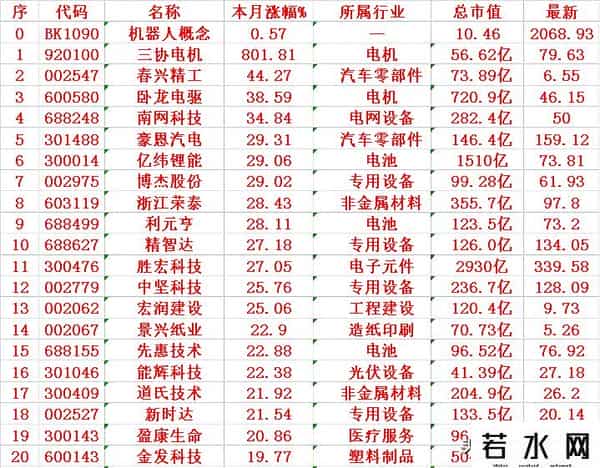 机器人概念，九月以来涨幅最多的名单