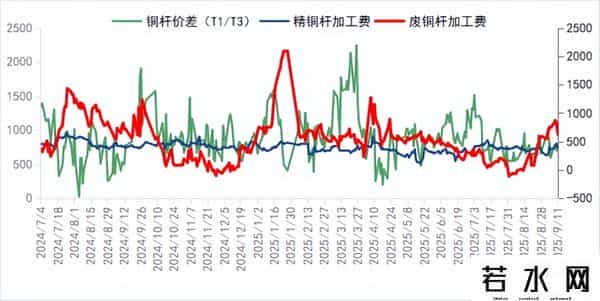 料下周废铜高位偏涨，关注降息落地情况，光亮铜关注7.32-7.4万元