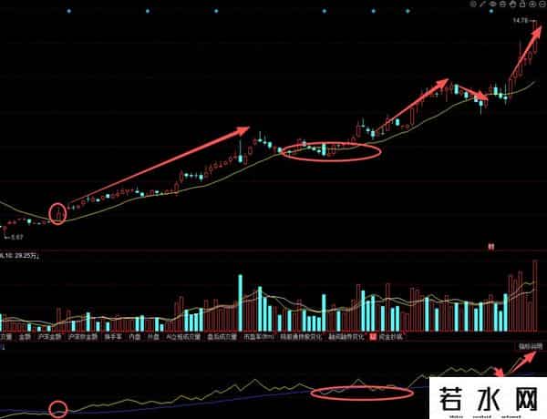 A股做短线：15日均线看趋势，OBV指标定资金，远比KDJ、MACD精准