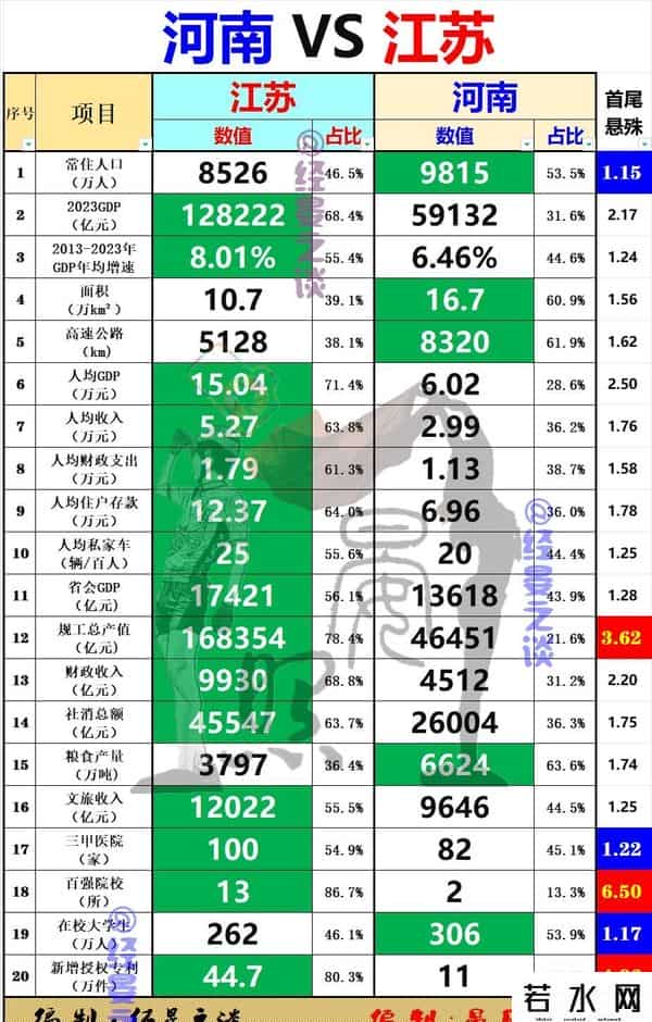 河南形势严峻，人口超1300万，却被江苏以15：5碾压河南竞争压力大，人口高达1300万，仍被沿海江苏以15：5击败