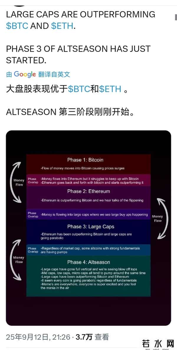 主流山寨开始走强！市场进入第三阶段！你的币在哪？Gemini在纳斯达克上市！加密行业得到主流资金认可！财库公司已买5亿枚DOGE