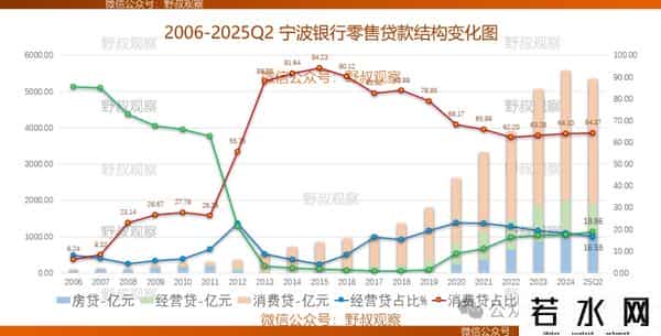 宁波银行：个贷收缩
