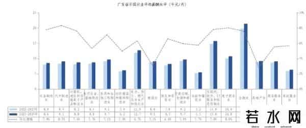 员工样本-金融业薪酬是制造业2.35倍