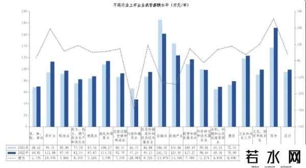 员工样本-金融业薪酬是制造业2.35倍