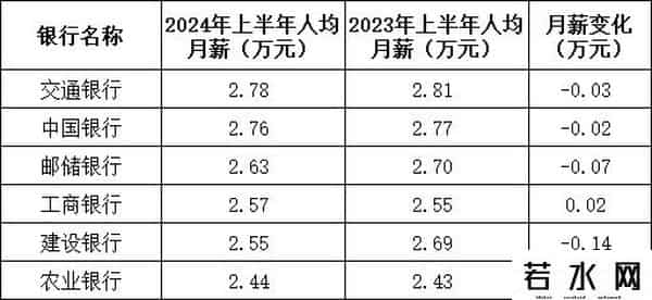 250万银行人薪酬出炉