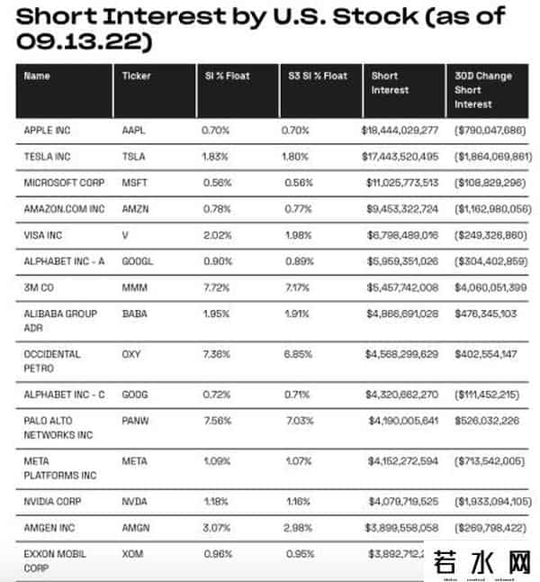 苹果成华尔街头号做空目标
