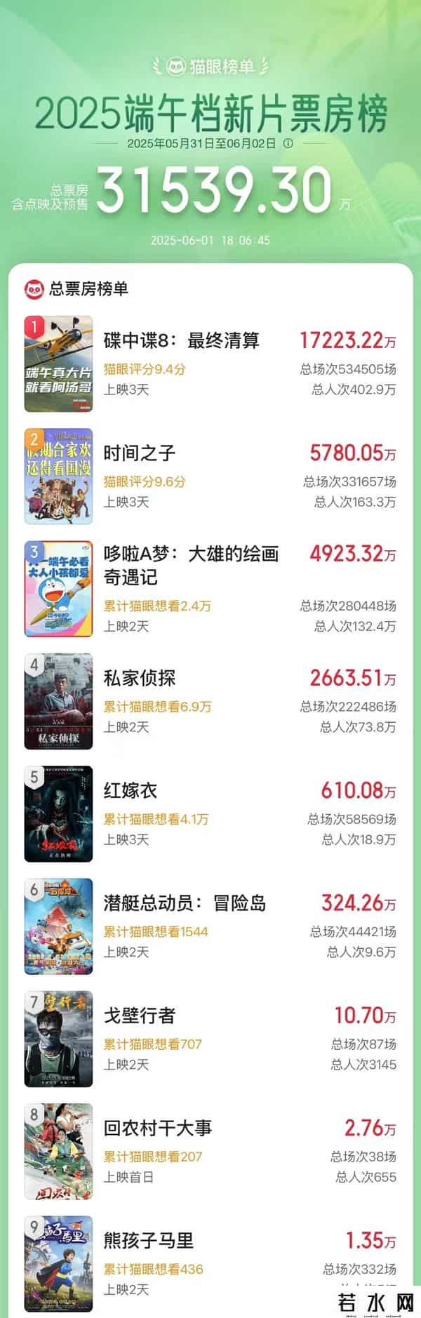 端午档期电影票房3.78亿