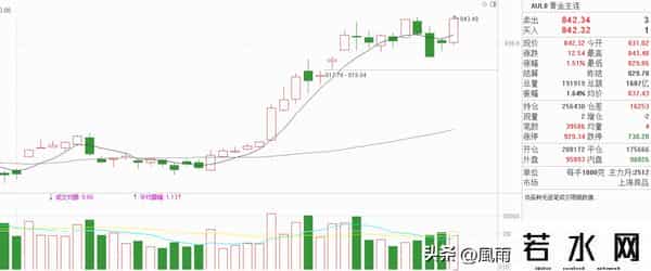 黄金关键时刻：中阳再度启航，突破信号在即？降息预期真能起飞？