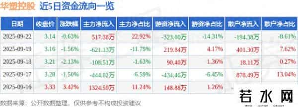 异动快报：华塑控股（000509）9月22日13点59分触及涨停板