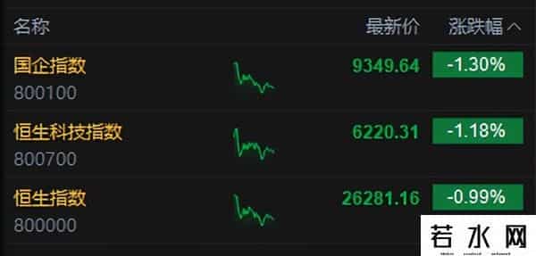 港股午评：恒指跌0.99%科指跌1.18%！科网股走弱，中国白银集团涨6%，鸿腾精密涨16%，小米集团跌1%百度涨3%